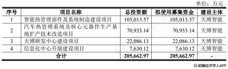 图表20:天博智能募资用途