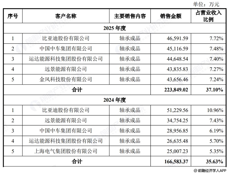 图表15:洛轴股份五大客户