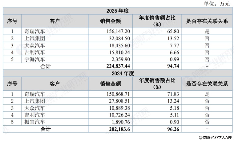 图表19:杰锋动力五大客户