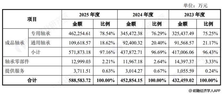 图表12:洛轴股份收入构成(产品及服务)