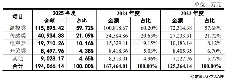 图表7:天博智能收入构成