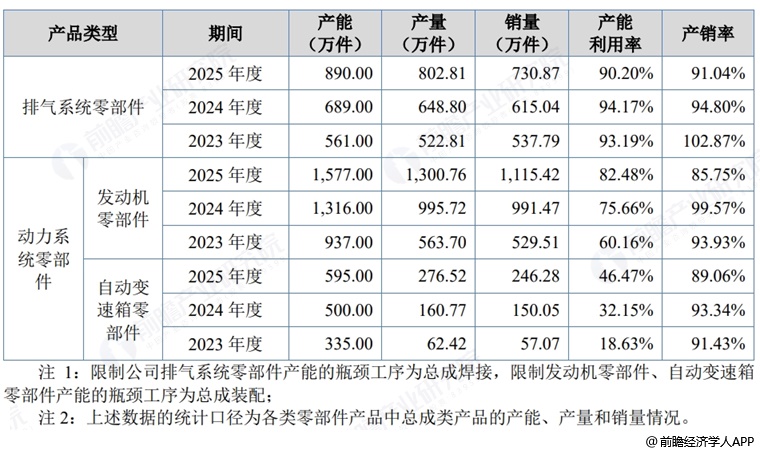 图表18:杰锋动力产品产销