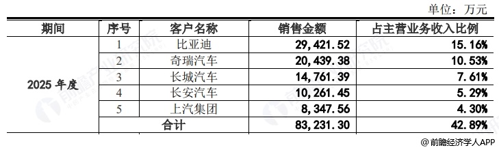 图表9:天博智能五大客户