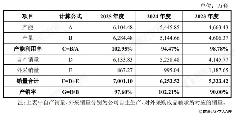 图表14:洛轴股份产品产销