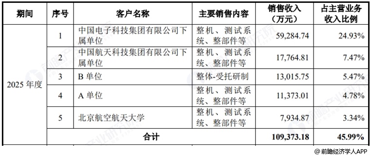 图表19:电科思仪五大客户