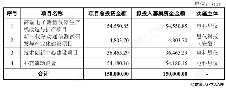 图表20:电科思仪募资用途