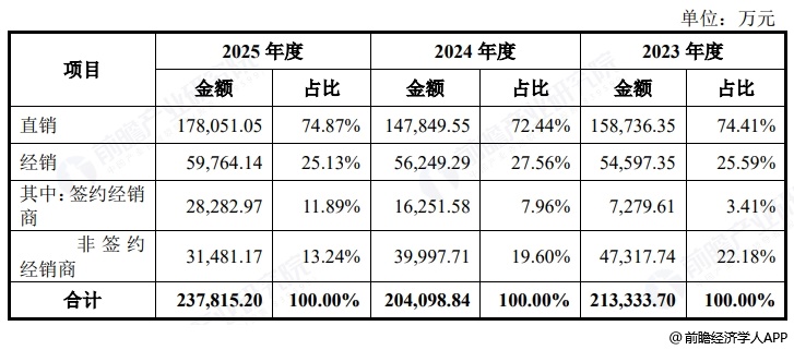 图表18:电科思仪销售渠道