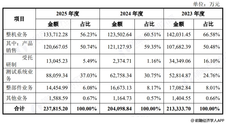 图表15:电科思仪收入构成