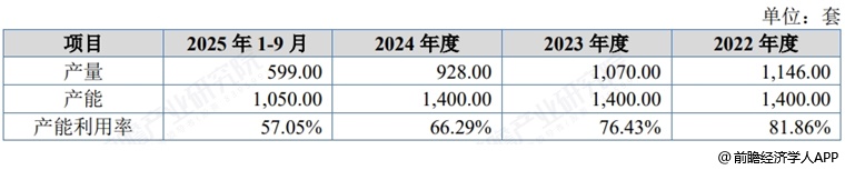 图表9:华汇智能产能产量