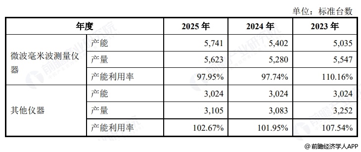 图表16:电科思仪产能产量