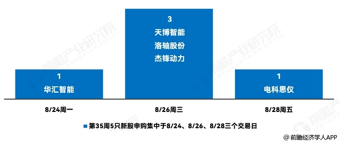 图表3