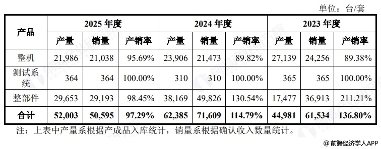 图表17:电科思仪产品产销