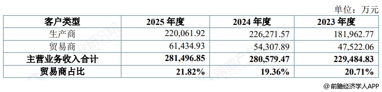 图表6：苏讯新材客户类型