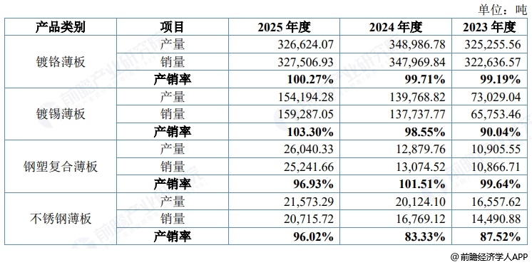 图表5：苏讯新材产品产销