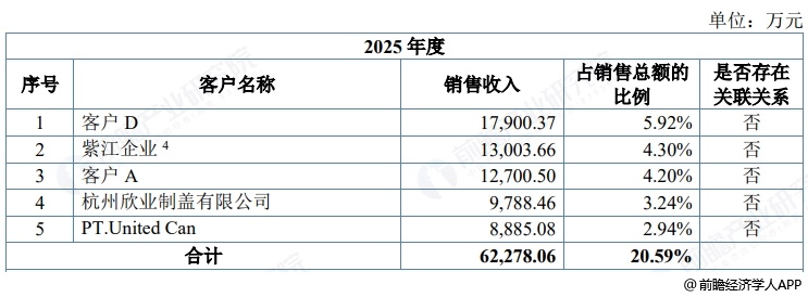 图表7：苏讯新材五大客户