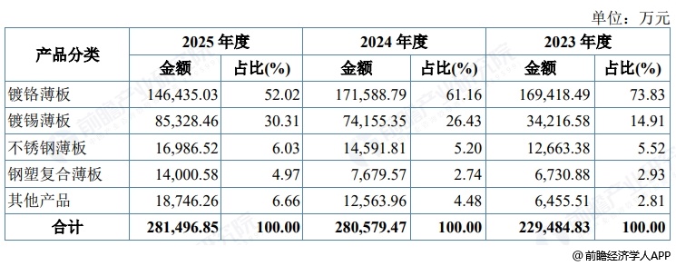 图表3：苏讯新材收入构成