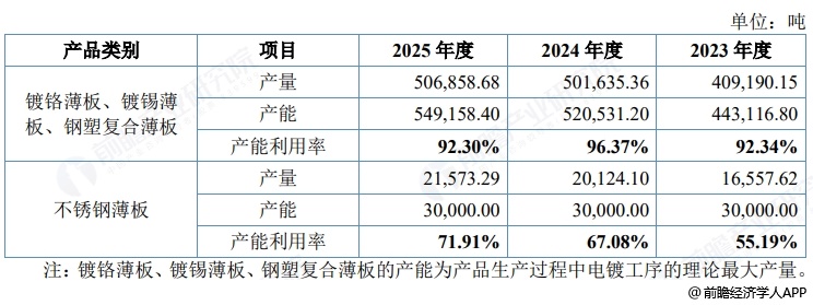 图表4：苏讯新材产品生产