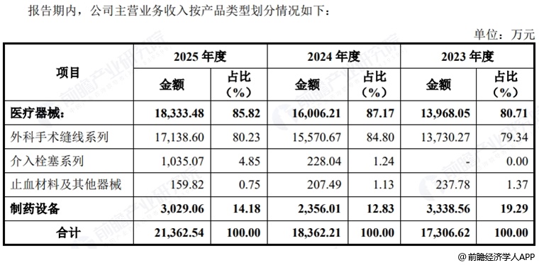 图表5:百迈科收入构成