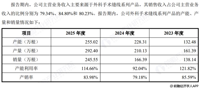 图表6:百迈科产品产销