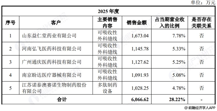图表8:百迈科五大客户