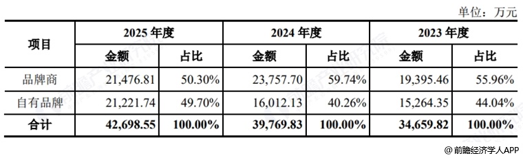 图表7:佳宏新材自有品牌和品牌商