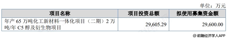 图表22:昌德新材募资用途