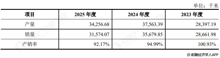 图表5:佳宏新材产品产销