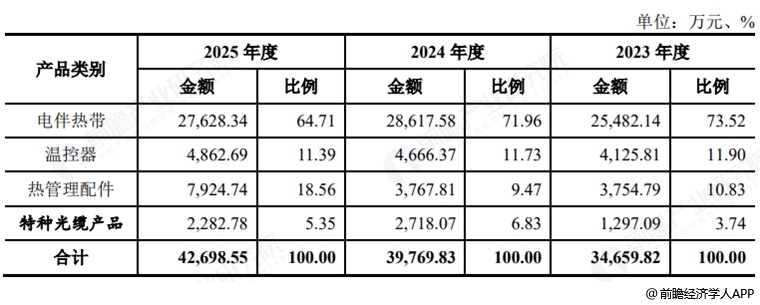 图表3:佳宏新材收入构成