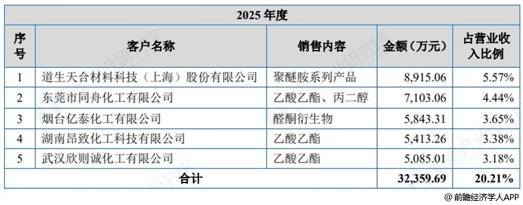 图表21:昌德新材五大客户
