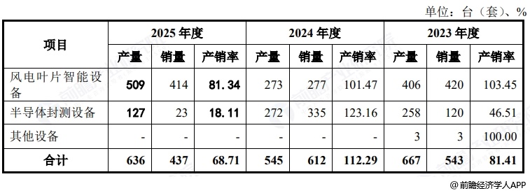 图表13:辛帕智能产品产销