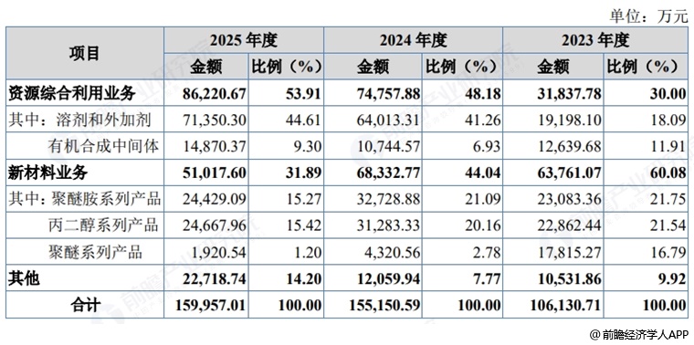 图表17:昌德新材收入构成