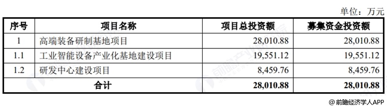 图表15:辛帕智能募资用途