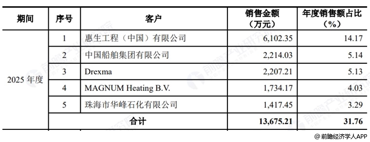 图表8:佳宏新材五大客户
