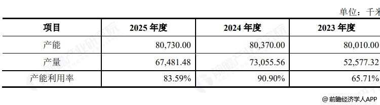 图表4:佳宏新材产品生产