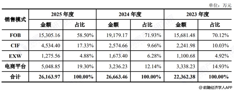 图表6:佳宏新材销售模式(境外)