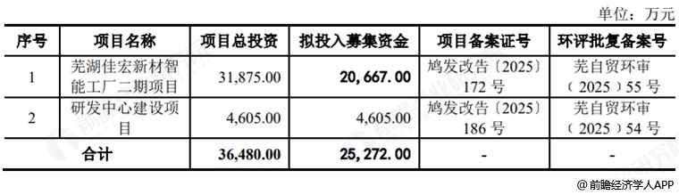 图表26:佳宏新材募资用途