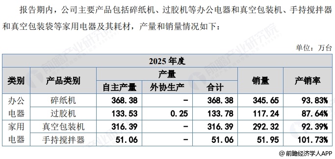 图表15：邦泽创科产品产销