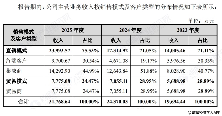 图表6:傲拓科技销售渠道