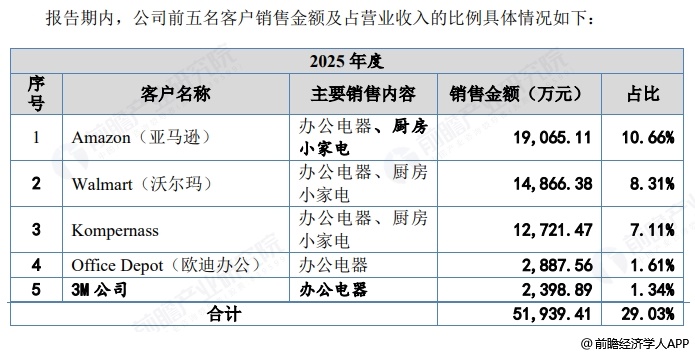 图表17：邦泽创科主要客户