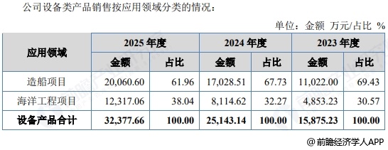图表17:汉盛海装应用领域