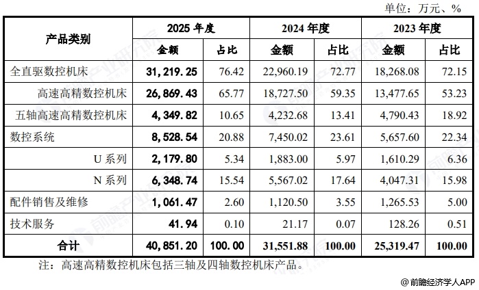 图表4：钶锐锶收入构成