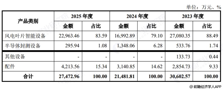 图表3：辛帕智能收入构成