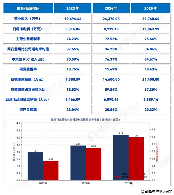 图表3