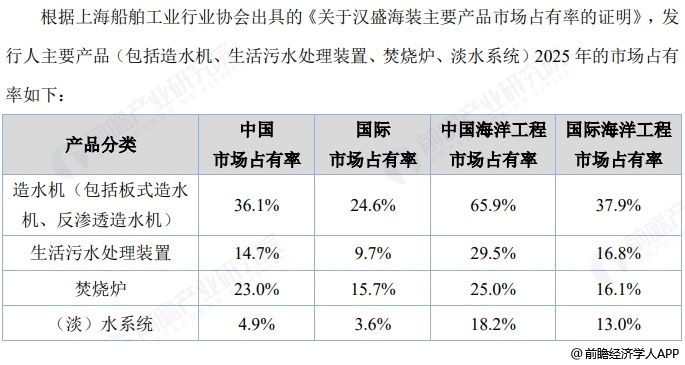 图表12:汉盛海装市场份额(上海船舶工业协会出具)