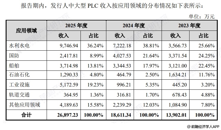 图表8:傲拓科技应用领域