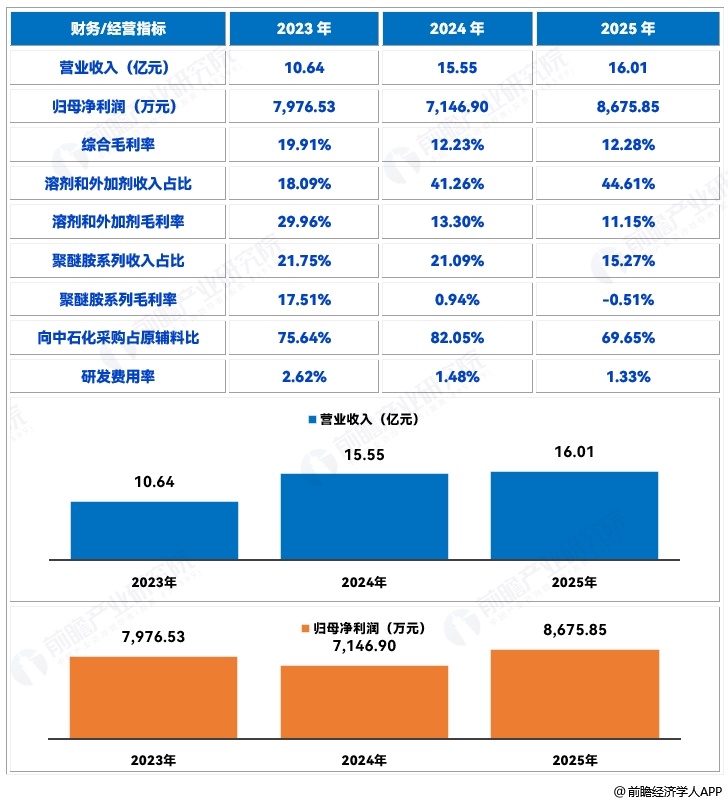 图表7