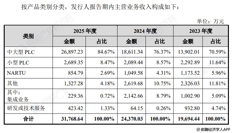 图表4:傲拓科技收入构成