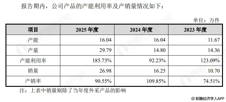 图表5:傲拓科技产品产销