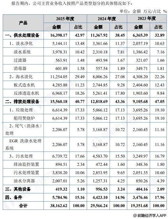 图表14:汉盛海装收入构成