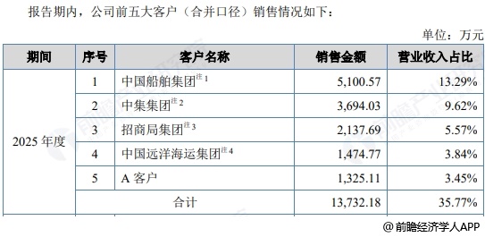 图表18:汉盛海装五大客户